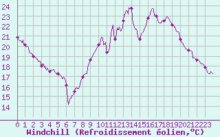 Courbe du refroidissement olien pour Lons-le-Saunier (39)