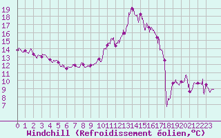 Courbe du refroidissement olien pour Lyon - Saint-Exupry (69)