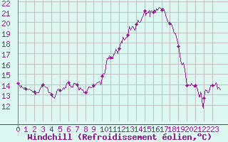Courbe du refroidissement olien pour Pontoise - Cormeilles (95)
