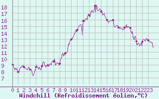 Courbe du refroidissement olien pour Ajaccio - Campo dell