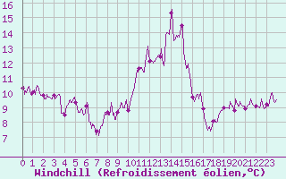 Courbe du refroidissement olien pour Ile d