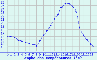 Courbe de tempratures pour Montlimar (26)