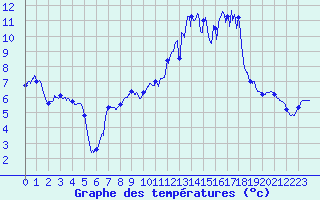Courbe de tempratures pour Colmar (68)