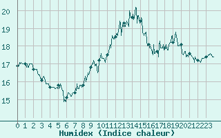 Courbe de l'humidex pour Dunkerque (59)