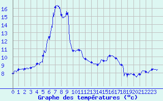 Courbe de tempratures pour Grenoble/agglo Le Versoud (38)