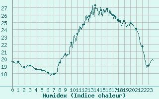 Courbe de l'humidex pour Biscarrosse (40)