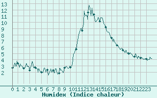 Courbe de l'humidex pour Bourg-Saint-Maurice (73)