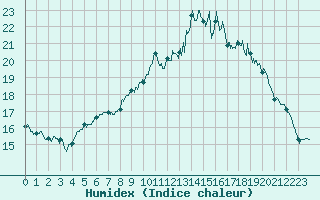 Courbe de l'humidex pour Cognac (16)