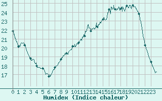 Courbe de l'humidex pour Tours (37)