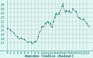 Courbe de l'humidex pour Paris - Montsouris (75)