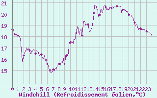 Courbe du refroidissement olien pour Le Bourget (93)