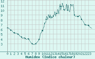 Courbe de l'humidex pour Paris - Montsouris (75)