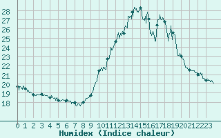 Courbe de l'humidex pour Porquerolles (83)