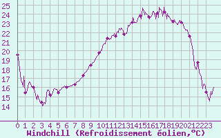 Courbe du refroidissement olien pour Troyes (10)