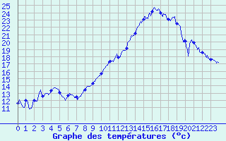 Courbe de tempratures pour Montbeugny (03)