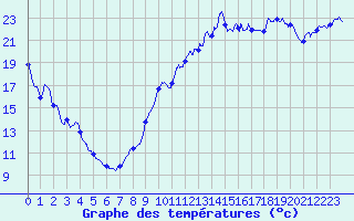 Courbe de tempratures pour Mcon (71)