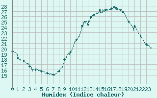 Courbe de l'humidex pour Saint-Auban (04)