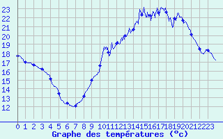 Courbe de tempratures pour Vannes-Sn (56)