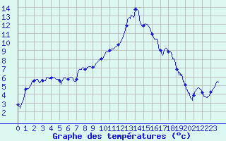 Courbe de tempratures pour Colmar (68)
