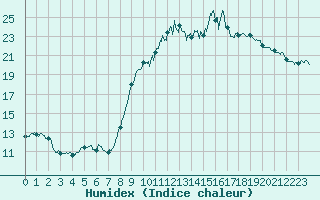 Courbe de l'humidex pour Ajaccio - Campo dell'Oro (2A)