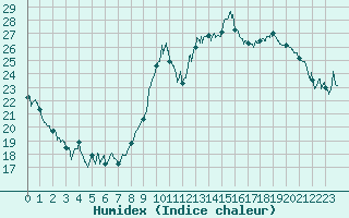 Courbe de l'humidex pour Troyes (10)