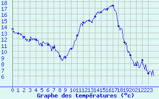 Courbe de tempratures pour Marignane (13)