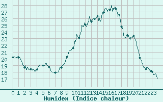 Courbe de l'humidex pour Le Perthus (66)