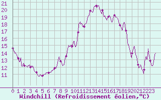 Courbe du refroidissement olien pour Ile Rousse (2B)