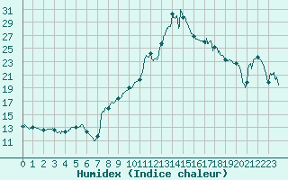 Courbe de l'humidex pour Guret Saint-Laurent (23)