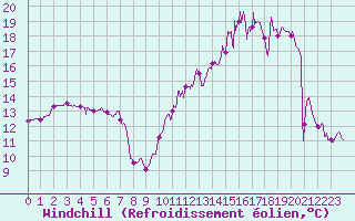 Courbe du refroidissement olien pour Tours (37)