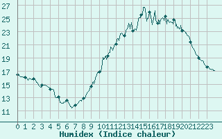 Courbe de l'humidex pour Millau - Soulobres (12)