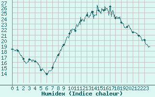 Courbe de l'humidex pour Colmar (68)