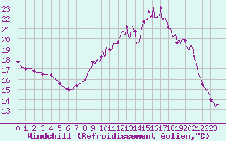 Courbe du refroidissement olien pour Montemboeuf (16)