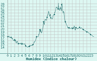 Courbe de l'humidex pour Embrun (05)