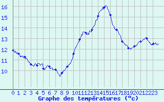 Courbe de tempratures pour Cap Bar (66)