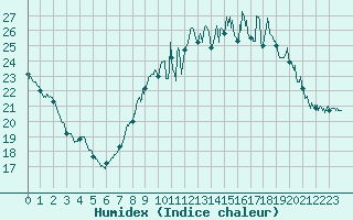 Courbe de l'humidex pour Scheibenhard (67)