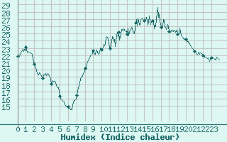 Courbe de l'humidex pour Strasbourg (67)