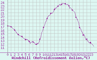 Courbe du refroidissement olien pour Deauville (14)