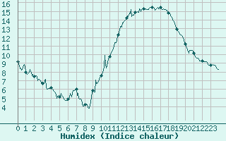 Courbe de l'humidex pour Cambrai / Epinoy (62)