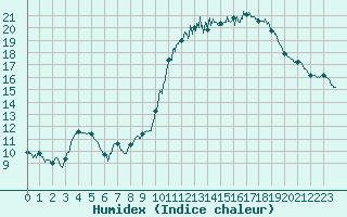 Courbe de l'humidex pour Nantes (44)