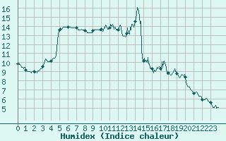 Courbe de l'humidex pour Lorient (56)