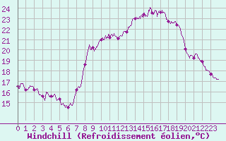 Courbe du refroidissement olien pour Solenzara - Base arienne (2B)