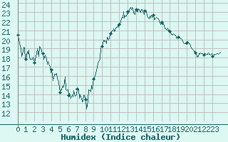 Courbe de l'humidex pour Hyres (83)