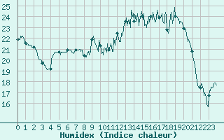 Courbe de l'humidex pour Troyes (10)
