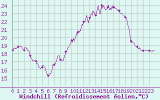 Courbe du refroidissement olien pour Roissy (95)