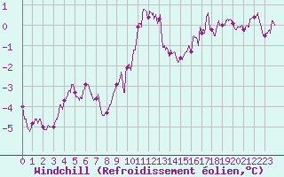 Courbe du refroidissement olien pour Les Sauvages (69)