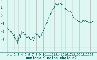 Courbe de l'humidex pour Calais / Marck (62)