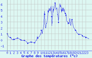 Courbe de tempratures pour Anzat-le-Luguet (63)