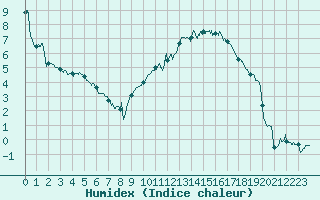 Courbe de l'humidex pour Nancy - Essey (54)