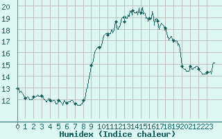 Courbe de l'humidex pour Ile du Levant (83)